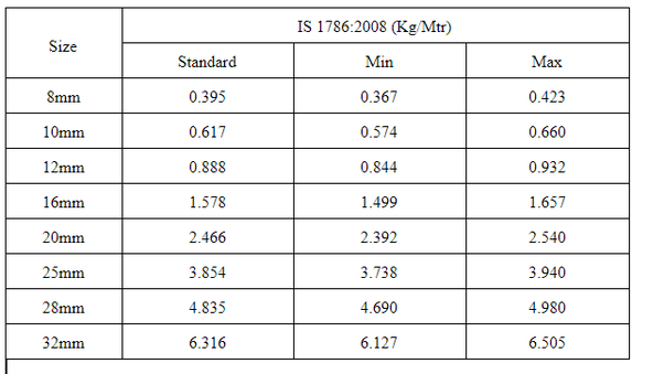 weight of steel rebar per meter
