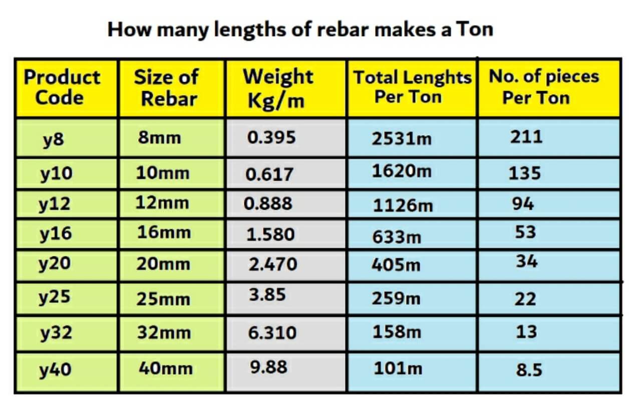 steel rebar weight per meter