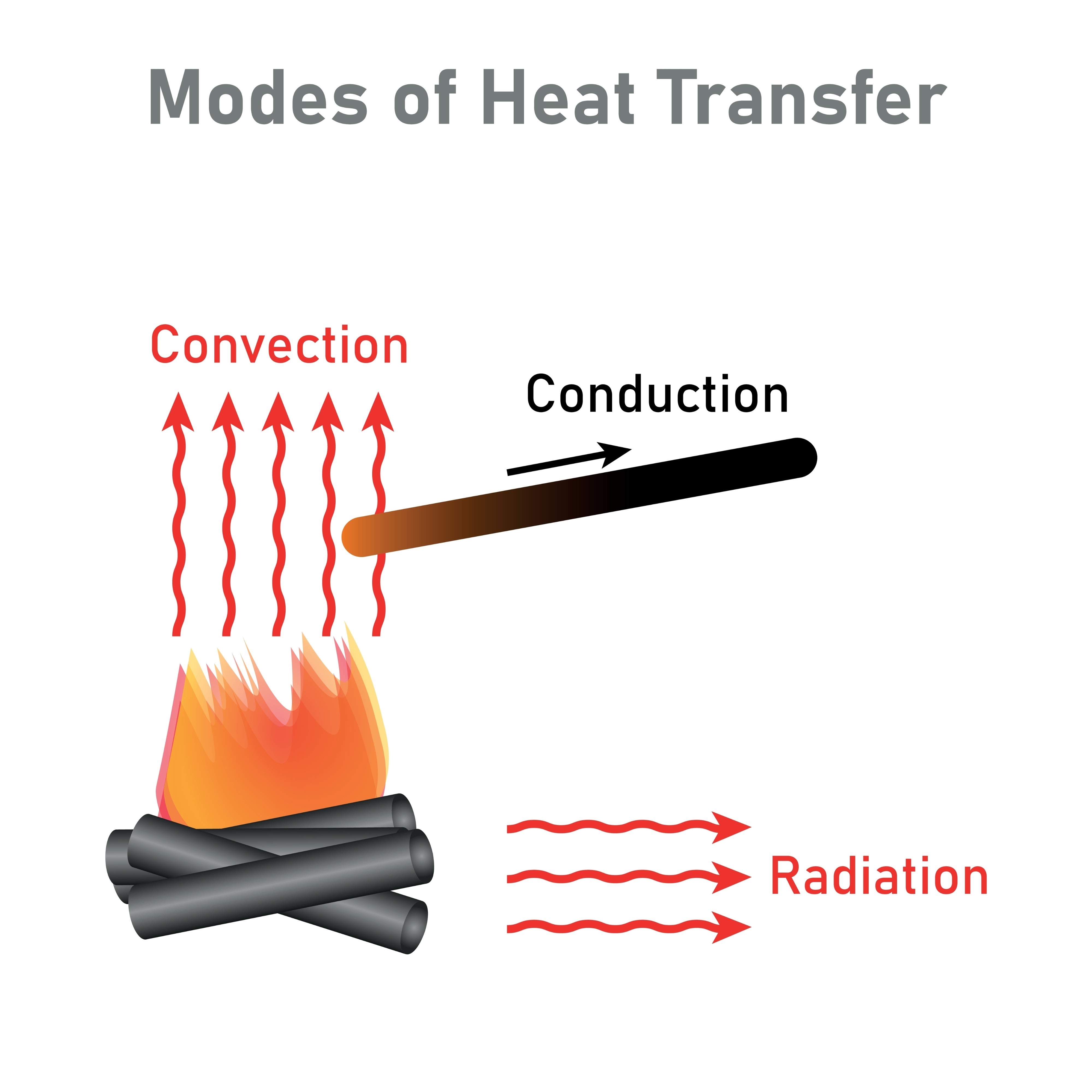 Conductive vs. Radiant Heat Transfer diagram