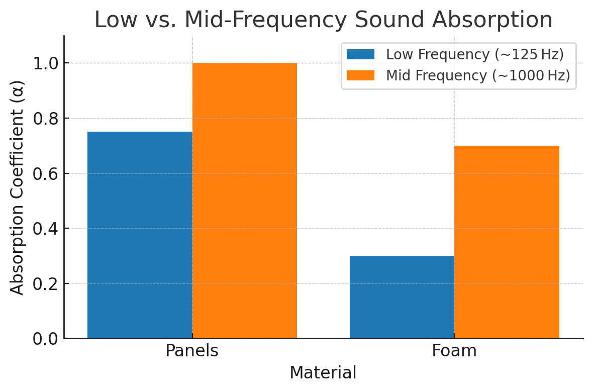 acoustic panels to absorb sound